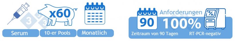 Kategorie IIvx Positiv Stabil mit Impfung: OPTION 1) Serum von 60 absetzf&auml;higen Ferkeln, die monatlich in 10er-Pools getestet werden. Alle Partien m&uuml;ssen in einem Zeitraum von 90 Tagen per RT-PCR PRRSv-negativ getestet worden sein, um in diese Kategorie aufgenommen zu werden. Wird eine positive Probe mittels RT-PCR mehr als zwei Wochen nach der Impfung der Herde gefunden, sollte das Wildtypvirus mit Hilfe verf&uuml;gbarer Diagnosemethoden wie beispielsweise der Sequenzierung ausgeschlossen werden.
