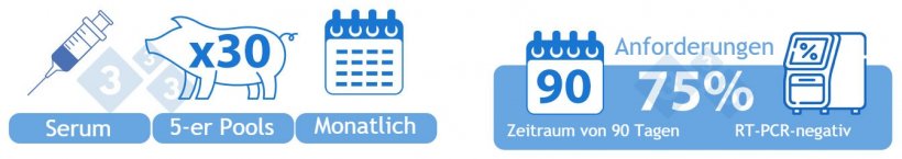 Kategorie I-B Positive Instabile Niedrige Pr&auml;valenz: OPTION 1) Serum von 30 absetzf&auml;higen Ferkeln, die monatlich in 5er-Pools getestet wurden. 75 % (3 von 4) der Partien m&uuml;ssen in einem Zeitraum von 90 Tagen per RT-PCR PRRSv-negativ getestet worden sein, um in diese Kategorie aufgenommen zu werden.
