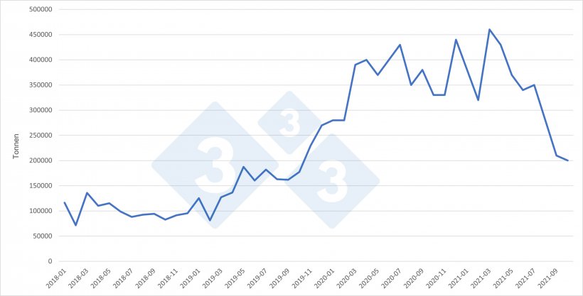 China: Monatliche Schweinefleischimporte. Quelle: 333-Redaktion auf Grundlage von Angaben des GACC
