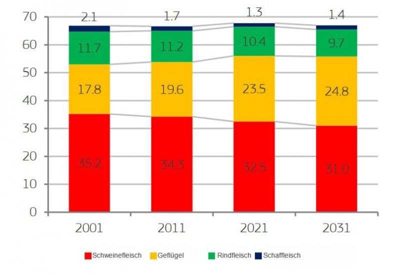 Pro-Kopf-Verbrauch in der EU nach Fleischarten (in kg)
