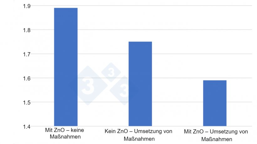 Abbildung 3: Futterverwertungsrate in 3 Versuchen, die jeweils 6 Monate dauerten: von April 2020 bis September 2021, mit 12.000 &ndash; 12.500 Ferkeln pro Versuch unter verschiedenen Bedingungen (ZnO ohne Ma&szlig;nahmen, ohne ZnO, aber mit neuen Futterstrategien und Initiativen in Bezug auf Hygiene und Management, und ZnO in Kombination mit neuen Strategien). Quelle: Der d&auml;nische Schweineproduzent Anders Rold &ndash; Teilnehmer am SEGES/Vilomix-Projekt.

&nbsp;
