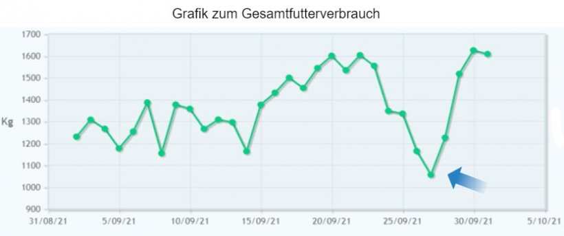 Abbildung 5: R&uuml;ckgang der Futteraufnahme im Betrieb vor dem Auftreten von Symptomen von Atemwegsproblemen. Die fr&uuml;hzeitige Erkennung des Problems erm&ouml;glichte ein besseres Behandlungsergebnis.
