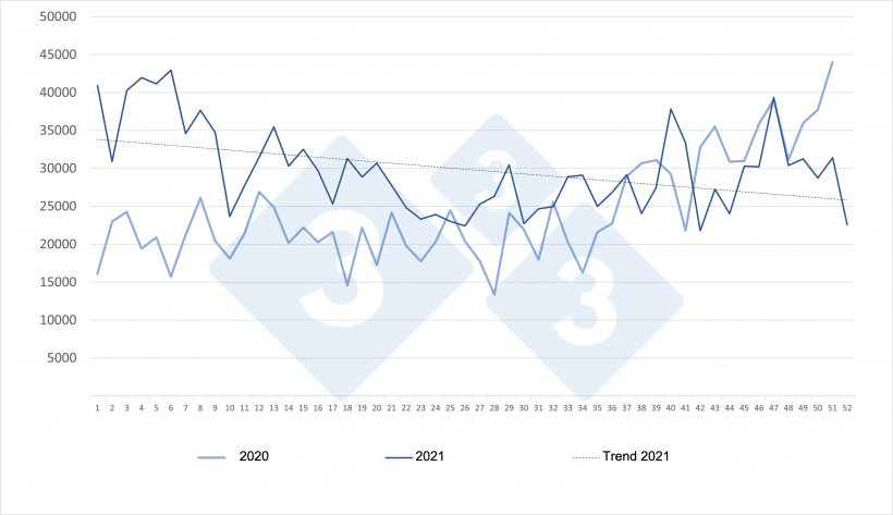 Entwicklung der w&ouml;chentlichen spanischen Einfuhren niederl&auml;ndischer Ferkel f&uuml;r die Jahre 2020 und 2021. Quelle: 333 auf Grundlage von RVO-Daten
