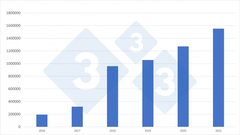 Spanische Einfuhren von niederl&auml;ndischen Ferkeln im Zeitraum 2006-2021. Quelle: 333 auf Grundlage von RVO-Daten
