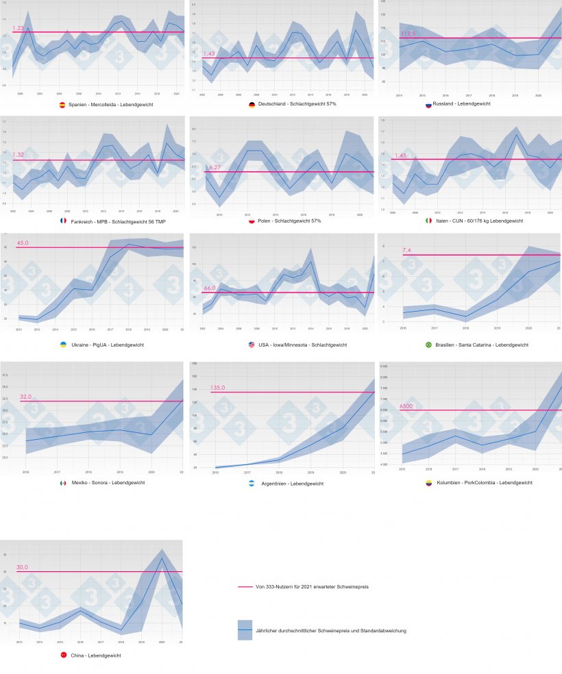 Abbildung 2: Durchschnittliche Preisentwicklung und Standardabweichung nach Jahr und Land (blau). In rosa ist der Median der Preisprognosen f&uuml;r 2021 aus der 333-Umfrage dargestellt.
