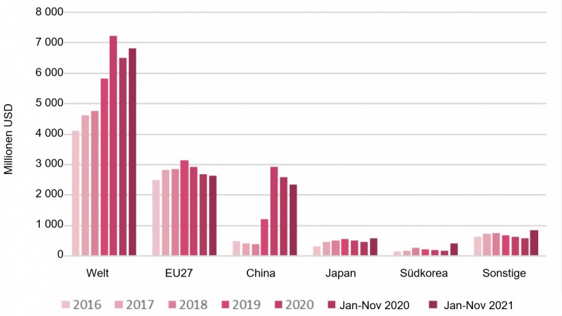 Spanische Schweinefleischexporte 2016&ndash;2020 und im bisherigen Jahresverlauf. Quelle: USDA mit Daten von Trade Data Monitor, LLC (TDM)
