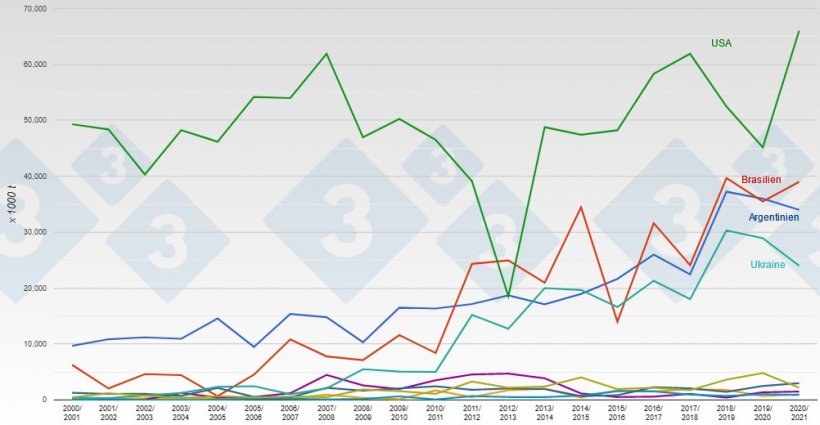 Wichtigste Maisexporteure der Welt. Quelle: 333-Redaktion auf Grundlage von Angaben des USDA
