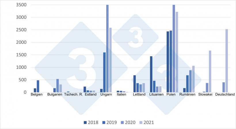 Entwicklung der ASP-F&auml;lle bei Wildschweinen in der EU von 2018 bis 2021
