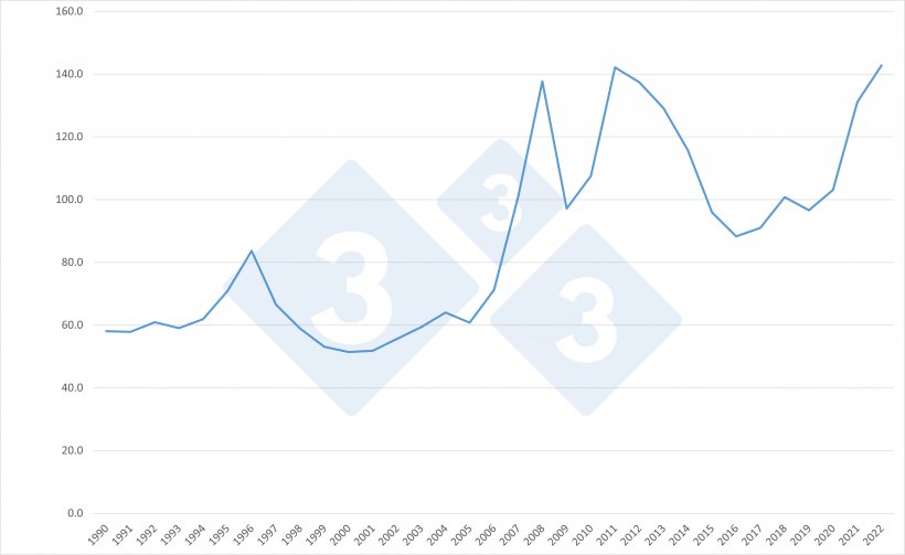 Entwicklung des FAO-Getreidepreisindexes. Quelle: 333 auf Grundlage von FAO-Daten
