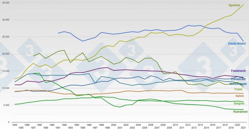 Entwicklung der Gesamt-Schweinebest&auml;nde der wichtigsten schweineerzeugenden L&auml;nder in der EU27 (in 1.000 St&uuml;ck)
