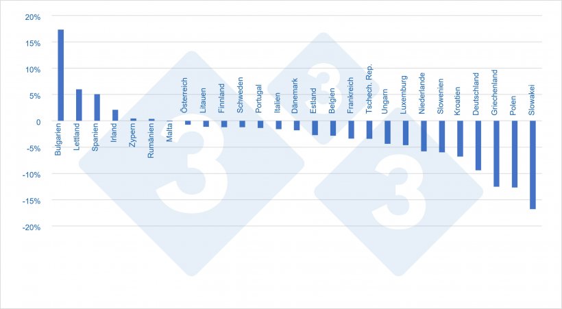 Ver&auml;nderung des Gesamtbestands nach L&auml;ndern (2021 gg&uuml;. 2020)
