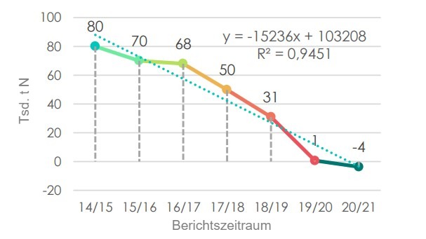 : Entwicklung des N-Düngesaldos auf Landesebene in der Zeitreihe der Nährstoffberichte