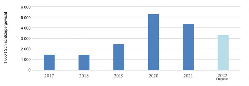 Chinese pork imports.&nbsp;Source: USDA, TDM and Post estimate
