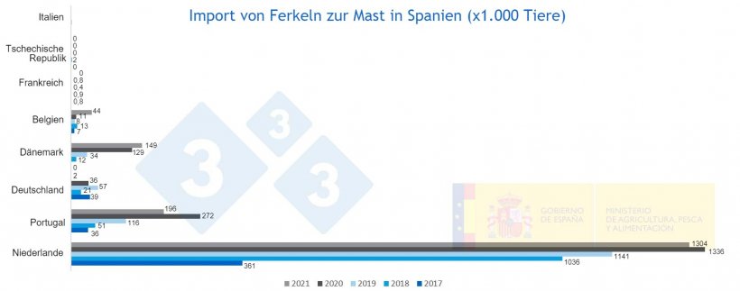 Abbildung 1: Ferkel zur Mast, die von 2017 bis 2021 nach Spanien importiert wurden. Quelle: MAPA
