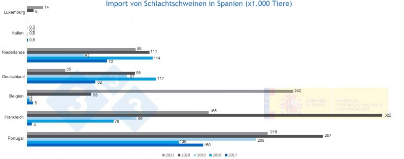 Abbildung 3: Import von lebenden Schlachtschweinen. Quelle: MAPA
