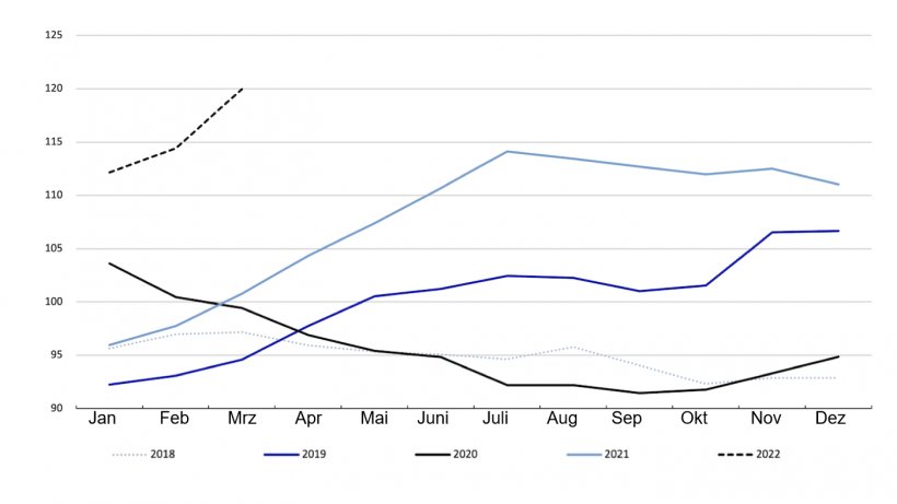 FAO-Fleischpreisindex. Quelle: FAO
