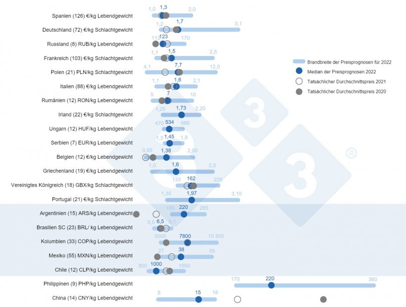 Abbildung 1: Durchschnittspreis 2022: Vergleich zwischen den Prognosen von 333-Nutzern (erhoben zwischen dem 23. Februar und dem 23. M&auml;rz 2022) und dem tats&auml;chlichen Durchschnittspreis in den Jahren 2020 und 2021. F&uuml;r jedes Land wird die Bandbreite der Antworten mit dem blauen Balken angezeigt, in dem die Minimal-, Maximal- und Medianwerte dargestellt sind. Der tats&auml;chliche Durchschnittspreis in den Jahren 2020 und 2021 ist durch graue Punkte gekennzeichnet. Die Anzahl der analysierten Daten f&uuml;r jedes Land ist in Klammern angegeben.
