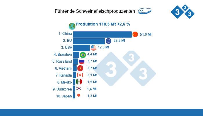 Quelle: USDA - Foreign Agricultural Service. Angaben in Millionen Tonnen
