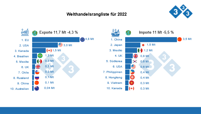 Quelle: USDA - Foreign Agricultural Service. Angaben in Millionen Tonnen
