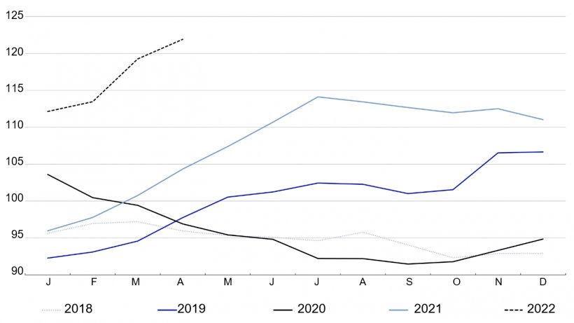 FAO-Fleischpreisindex. Quelle: FAO
