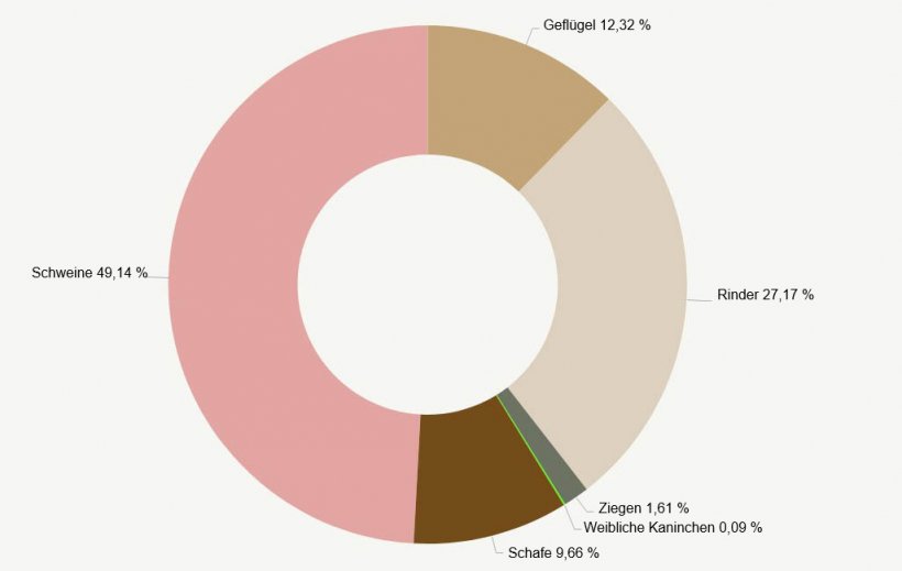 Zusammensetzung des Viehbestands nach Tierarten in GVE. Quelle: INE.
