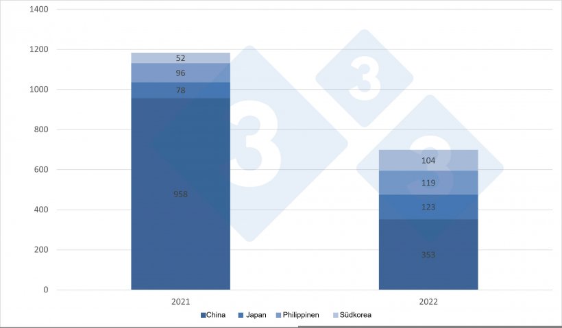 EU-Schweinefleischausfuhren in die wichtigsten Bestimmungsl&auml;nder, Jan-M&auml;rz 2021 und 2022 (Tonnen)
