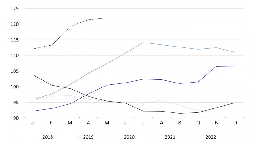 FAO-Fleischpreisindex. Quelle: FAO
