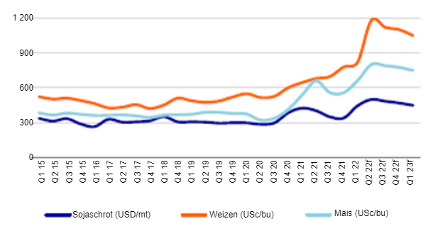 Abbildung 1: Viertelj&auml;hrliche Preisprognose f&uuml;r Futtergetreide, Q1 2015 - Q1 2023 Prognose. Quelle: Rabobank
