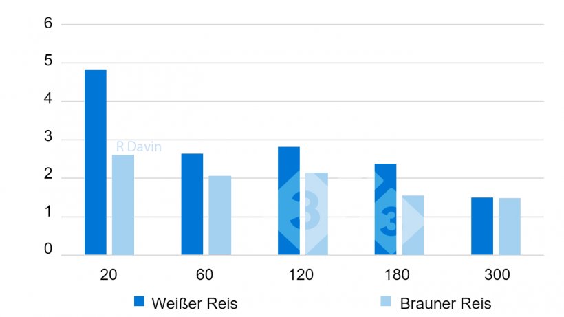 Abbildung 2: pH-Wert im distalen Teil des Magens zu verschiedenen Zeitpunkten (20 bis 300 Minuten) nach der F&uuml;tterung (nach Bornhorst et al. 2013).
