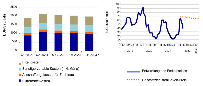 Links: Gesch&auml;tzter Anstieg der Produktionskosten in Sauenbetrieben im 2. Quartal um 11 % gg&uuml;. dem 1. Quartal 2022. Quelle: KWIN, InterPIG, Europ&auml;ische Kommission, Agrimatie, Rabobank 2022
Rechts: Gesch&auml;tzte kostendeckende Ferkelpreise. Quelle: Europ&auml;ische Kommission, Rabobank 2022
