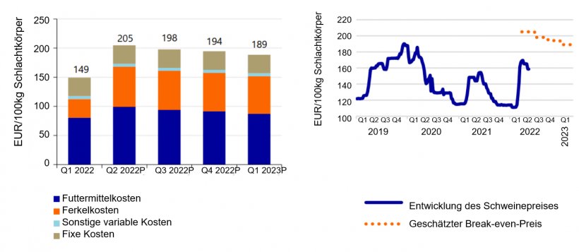 Links: Gesch&auml;tzter Anstieg des Selbstkostenpreises f&uuml;r Mastschweine um 38 %. Quelle: KWIN, InterPig, Europ&auml;ische Kommission, Agrimatie, Rabobank 2022 Rechts: Gesch&auml;tzte kostendeckende Preise f&uuml;r Schweineschlachtk&ouml;rper. Quelle: Europ&auml;ische Kommission, Rabobank 2022
