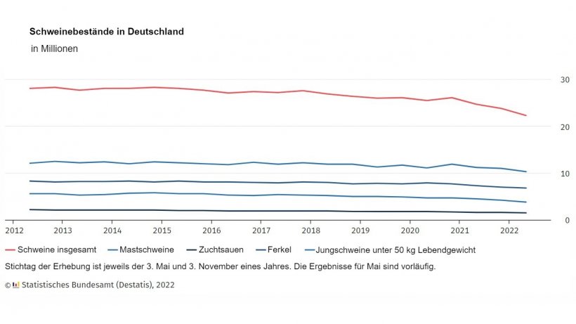 Schweinebestände in Deutschland. Quelle: Destatis