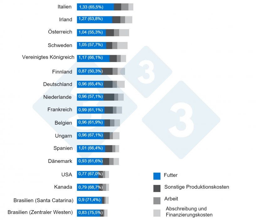 Grafik 1: Bedeutung der Futtermittel bei der Aufschl&uuml;sselung der Kosten pro kg Schlachtk&ouml;rper. Quelle: Interpig, 2020.
