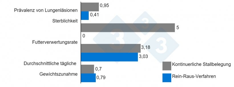 Grafik 1: Auswirkung des Betriebsmanagements im Rein-Raus-Verfahren auf verschiedene Produktionsindizes. Scheidt AB, et al. 1995
