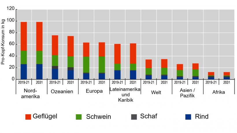 Pro-Kopf-Konsum von Fleisch: Anhaltender Anstieg bei Gefl&uuml;gel- und Schweinefleisch und R&uuml;ckgang bei Rindfleisch. Anm.: Pro-Kopf-Konsum ausgedr&uuml;ckt in Einzelhandelsgewicht. Quelle: OECD/FAO (2022), &bdquo;OECD-FAO Agricultural Outlook&ldquo;, landwirtschaftliche OECD-Statistiken (Datenbank), http://dx.doi.org/10.1787/agr-outl-data-en
