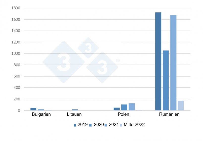 Entwicklung der ASP-Ausbr&uuml;che bei Hausschweinen in der EU von 2019 bis Mitte 2022
