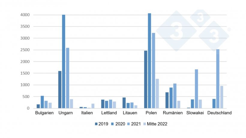 Entwicklung der ASP-F&auml;lle bei Wildschweinen in der EU von 2019 bis Mitte 2022
