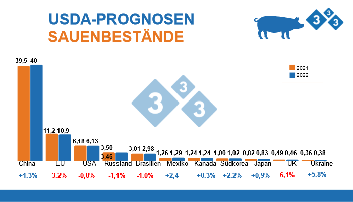 Quelle: FAS, USDA; 12. Juli 2022. Angaben in Millionen Tieren
