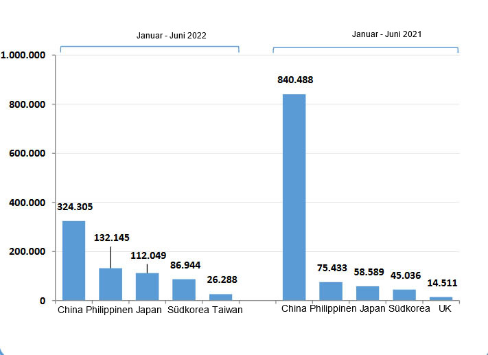 Spanische Schweinefleischexporte in der ersten Jahresh&auml;lfte 2022 gg&uuml;. der ersten Jahresh&auml;lfte 2021. Quelle: CEXGAN
