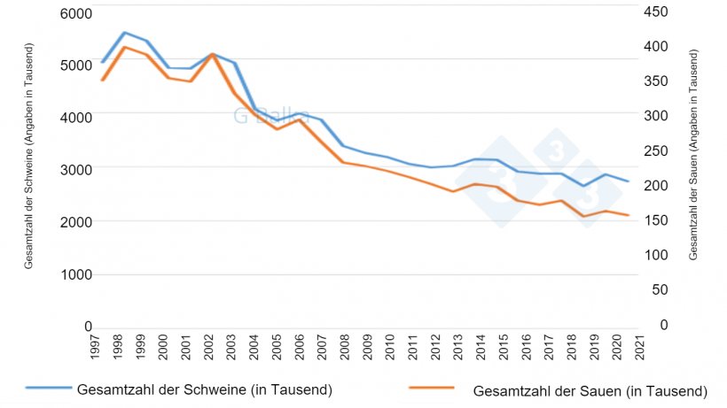 Abbildung 1: Zahl der Schweine in Ungarn
