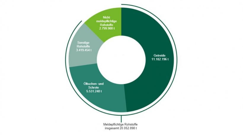 Mischfutterherstellung und Rohstoffeinsatz im Wirtschaftsjahr 2021/22. Quelle: BLE