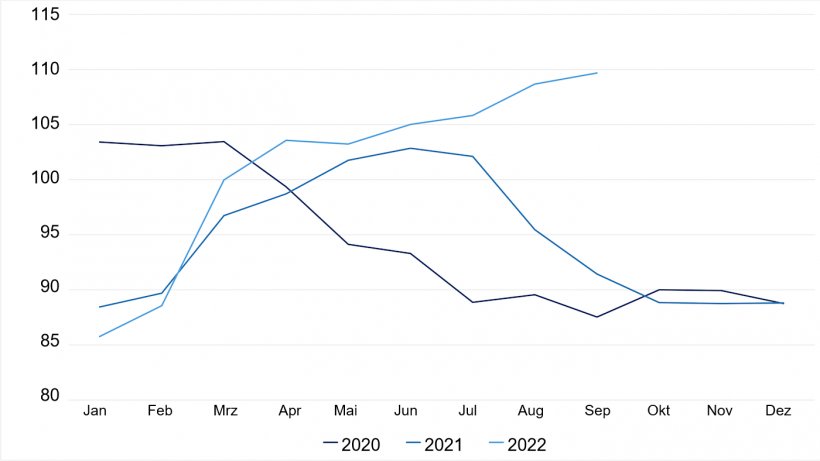 FAO-Preisindex f&uuml;r Schweinefleisch. Quelle: FAO
