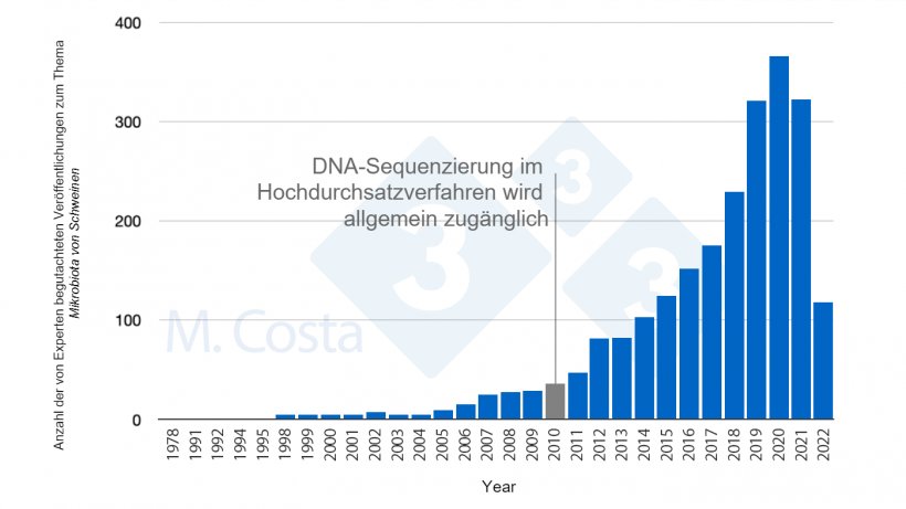 Abbildung 1: Anzahl der in den letzten 50 Jahren ver&ouml;ffentlichten, von Experten begutachteten Studien zur Mikrobiota von Schweinen
