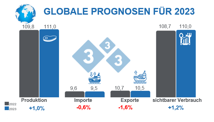 Quelle: FAS - USDA. 12. Oktober 2022. Berechnungen der 333-Redaktion. Prozentuale Ver&auml;nderungen im Vergleich zu 2022. Angaben in Millionen Tonnen.
