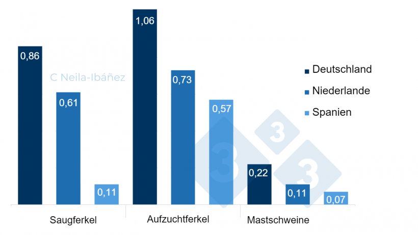 Abbildung 2: Gesamtkosten der S. suis-assoziierten Krankheit pro Tier in den betroffenen Betrieben (in Euro)
