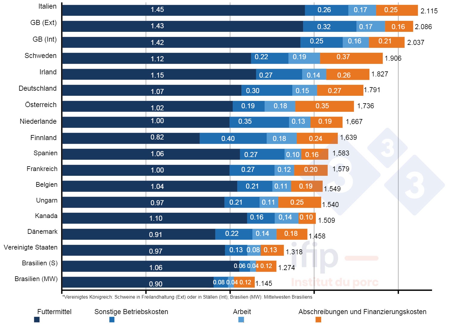 <p>Aufschl&uuml;sselung der Schweineproduktionskosten im Jahr 2021 in &euro;/kg Schlachtk&ouml;rper. Quelle: IFIP, auf der Grundlage von InterPIG-Daten.</p>
