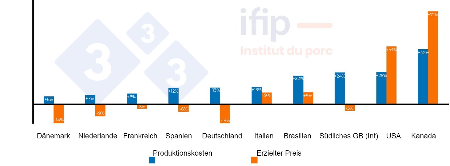 <p>Entwicklung des erzielten Preises und der Produktionskosten im Jahr 2021 im Vergleich zu 2020</p>
