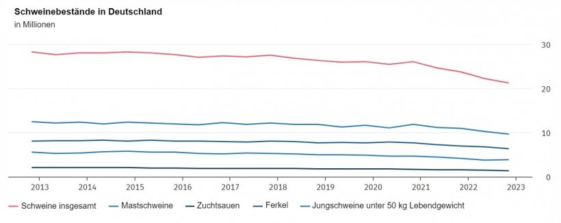 Schweinebest&auml;nde in Deutschland.&nbsp;Stichtag der&nbsp;Erhebung ist jeweils der 3. Mai und 3. November eines Jahres. Die&nbsp;Ergebnisse f&uuml;r&nbsp;November 2022 sind&nbsp;vorl&auml;ufig. Quelle: Statistischen Bundesamt (Destatis).
