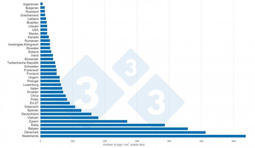 Grafik 2: Anzahl der Schweine/km2 landwirtschaftliche Nutzfl&auml;che im Jahr 2020. Daten zur landwirtschaftlichen Nutzfl&auml;che: Weltbank. Erhobene Daten: 3tres3
