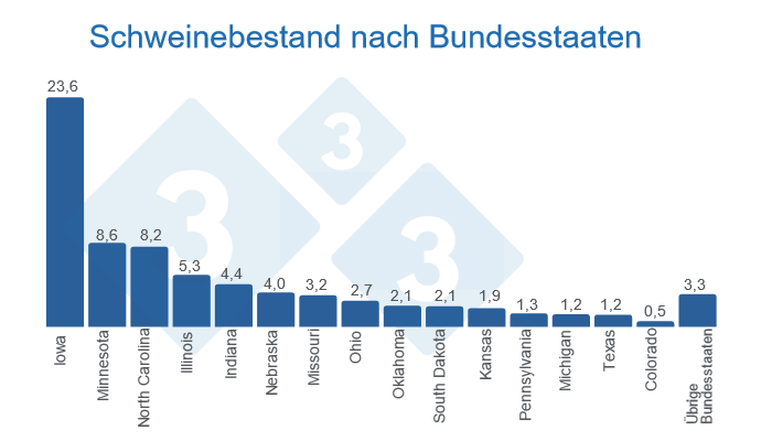 Quelle: Quarterly Hogs and Pigs (Dez. 2022) - USDA, National Agricultural Statistics Service. Angaben in Millionen Tieren
